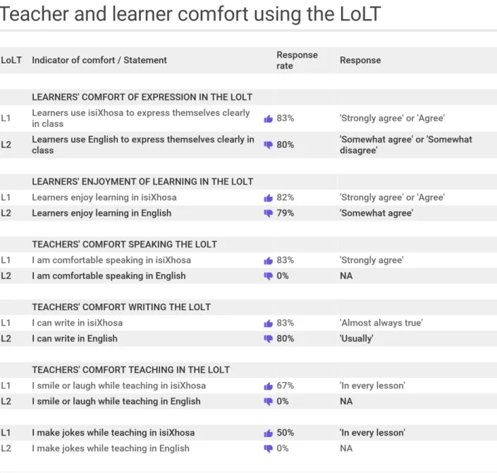 Table 4.5: Comparison of teacher and learner comfort between LoLT context 