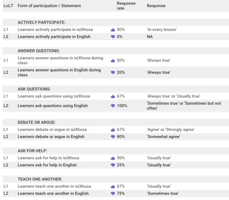 Table 4.6: Comparison of learner participation between LoLT contexts 