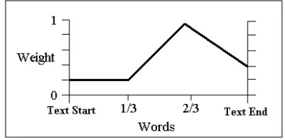Figure 1: Prominence schema 
