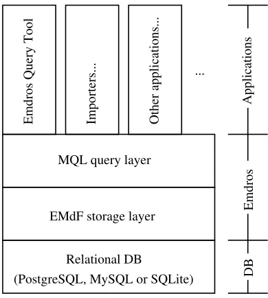 Figure 1: Emdros architecture