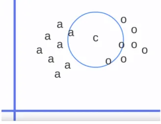 Figure 2: K-NN classification example [1]
