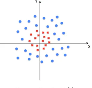 Figure 4: Kernel trick [3]