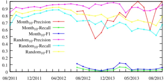 Figure 6: Using training dataset from 1 month for testing on all datasets of following months