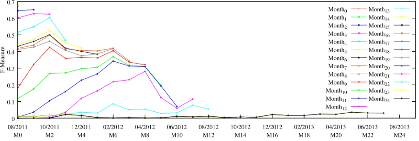 Figure 9: Performance of malware detectors when using recent data to test on old datasets