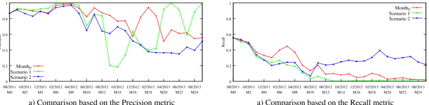Figure 11: Using malware classification results of month M n−1 as training dataset for testing month M n