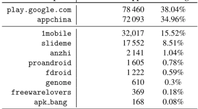 Table 1: Origin of the Android apks in our dataset