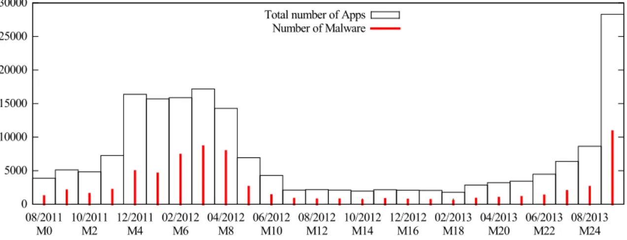 Figure 1: Historical distribution and Malware Proportions