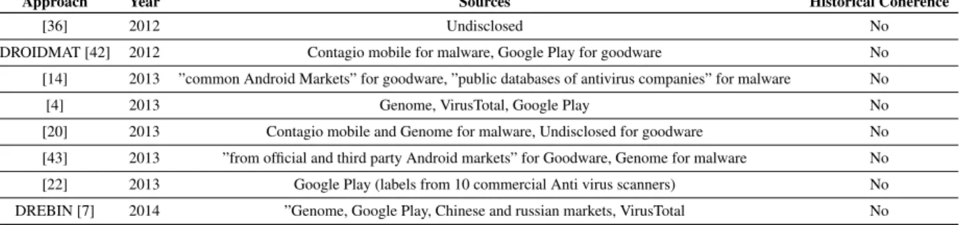 Table 2: A selection of Android malware detection approaches