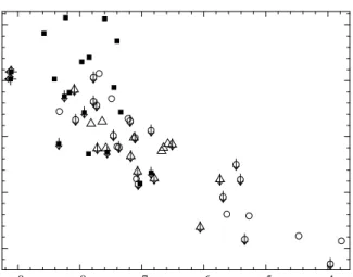 Figure 9. Radio-loudness L ν,rad /L [OIII] plotted against the [Oiii] line luminosity as a fraction of the Eddington luminosity, L [OIII] /L Edd , for Core galaxies (filled squares), S´ ersic galaxies (empty circles) and Double-S´ ersic galaxies (empty tri