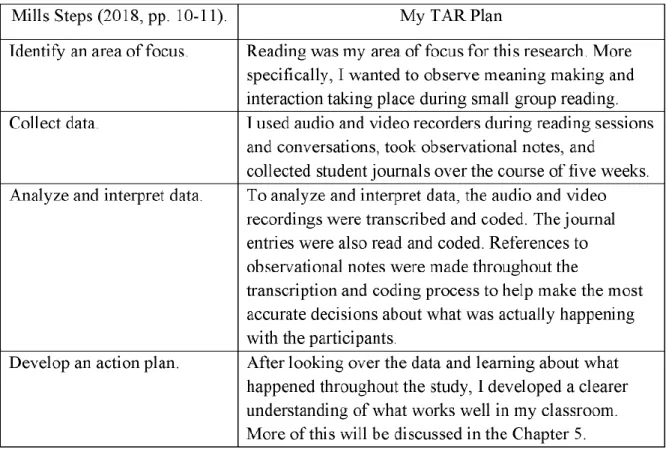 Table  3.1: Components of  TAR  as  related to  my  research plan Mills  Steps  (2018, pp