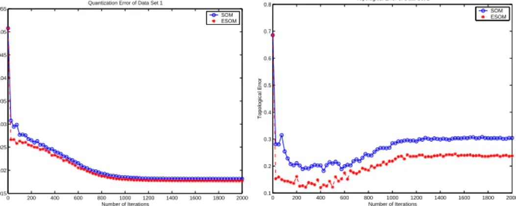 Fig. 4. The quantization error (Left) and the topological error (Right) during the learning of the ESOM and the SOM for the first data set.