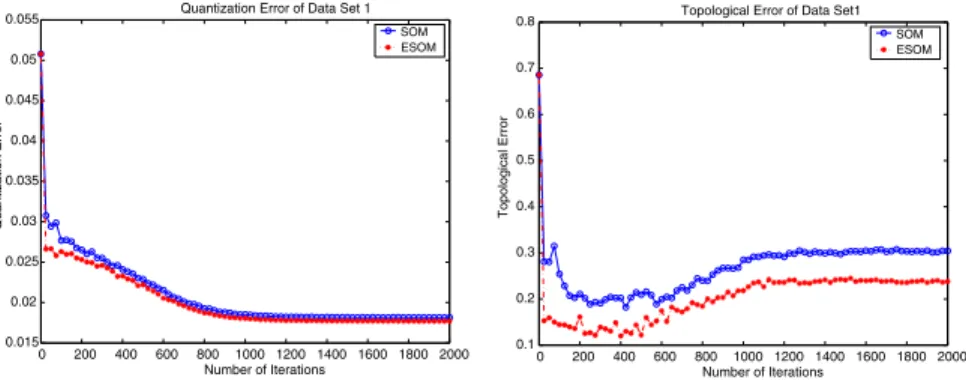 Fig. 4 illustrates the quantization and the topological errors during a typical run on the ﬁrst data set of both algorithms
