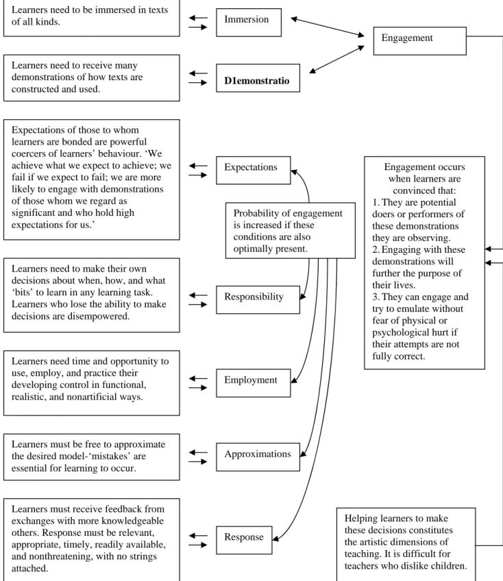 Figure 2.2:  A schematic representation of Cambourne’s (1988: 33) model of learning  as it applies to literacy learning 