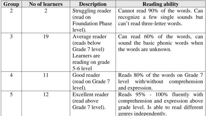 Table 4.1 Rubric used to grade learners 
