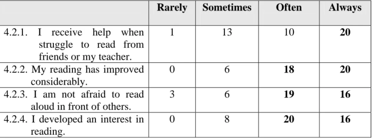 Table 4.2 Perceptions of the benefits of the guided reading programme by the 44                   learners in the class at the end of the year  