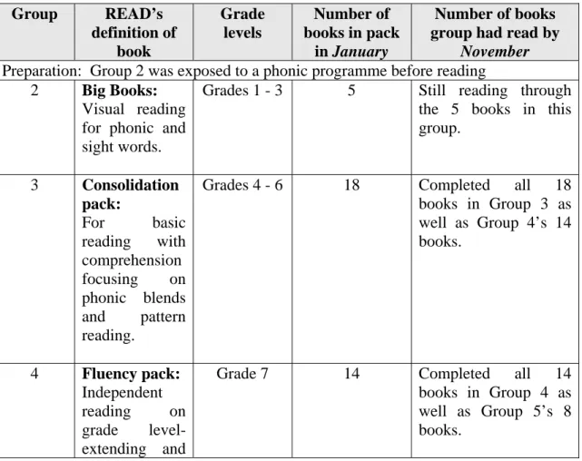Table 4.4 The grading of the reading books and the groups at the start of the   reading  programme  Group  READ’s  definition of  book  Grade levels  Number of  books in pack in January  Number of books  group had read by 