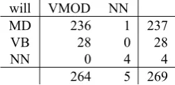 Table 3. Contingency table of will for the 1984 corpus 