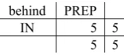 Table 5. Contingency table of behind for the 1984 corpus 