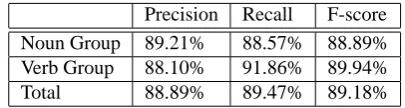 Table 1: Evaluation of initial chunker tested on CoNLL2000 test set.