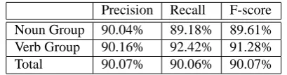 Table 2: Evaluation of initial chunker tested on retaggedCoNLL 2000 test set.