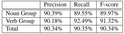 Table 3: Evaluation of extended chunker tested on CoNLL2000 test set.