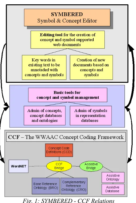 Fig. 1: SYMBERED - CCF Relations
