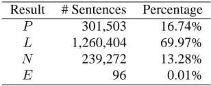 Table 3: Some Examples of the N-grams in Error MiningResults