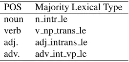 Table 4: Feature templates used in ME-based prediction model for word wi (tj is the lexical type of wj)