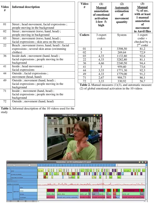 Table 2. Manual measures (1)(3), and automatic measure (2) of global emotional activation in the 10 videos  