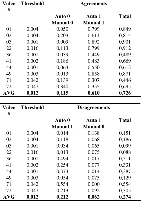 Table 3. Confusion matrix between manual annotation of movement and automatic estimation of movement quantity (for example the column “Auto 0 – Manual 0” describes the agreements “no manual annotation of movements” / “no automatic detection of movement”)