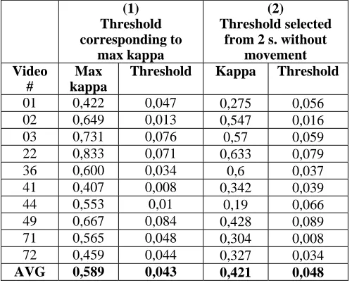 Table 4. The new average agreement is higher (0,794) than the one obtained in Table 3 without a balanced number of frames (0,726)