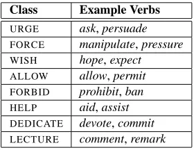Table 1: Examples of K&B’s Verb Classes