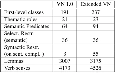 Table 2: Summary of the Lexicon’s Extension