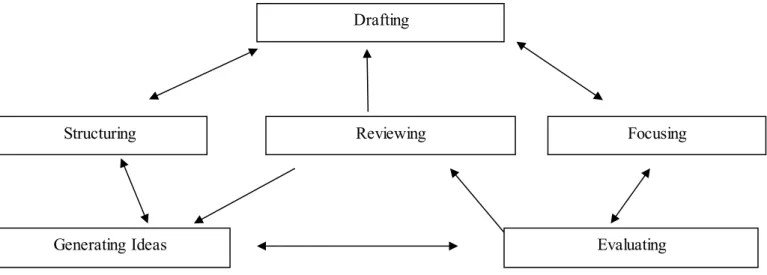 Figure 1: Procedures involved in the writing process  Source: White &amp; Arndt (1991, p.11) 