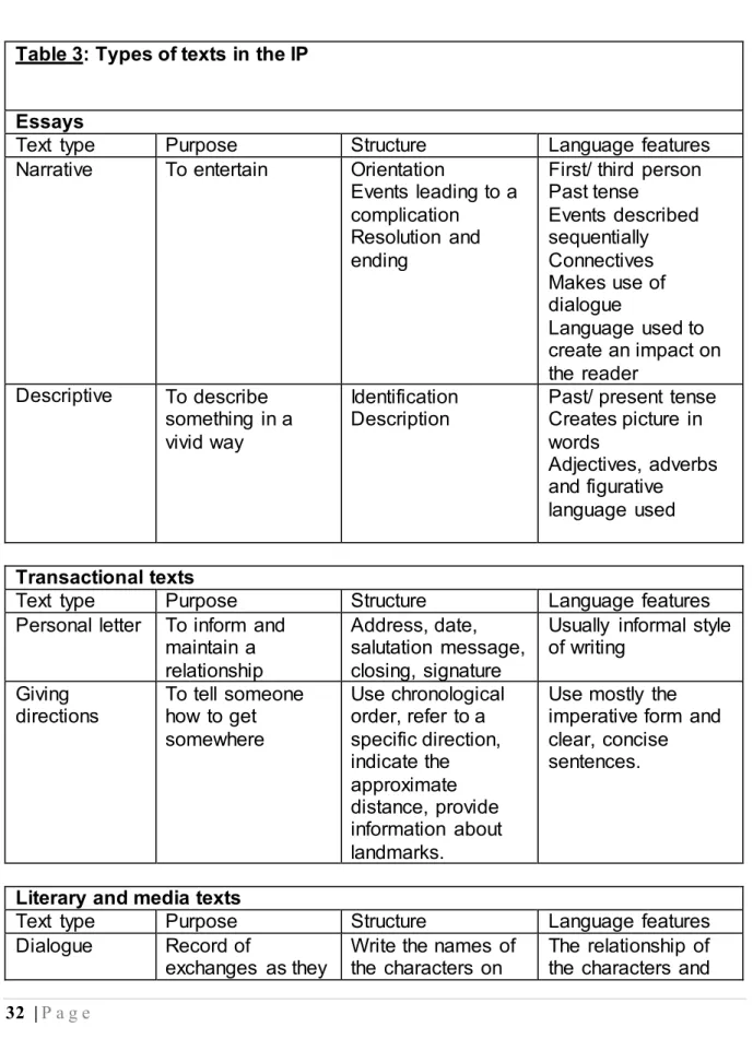 Table 3 below is adapted from the CAPS and presents some examples of different  genres that learners must write in the IP, and the social purpose, structures and  language features  of the genre (DBE, 2011a, p.27-31)