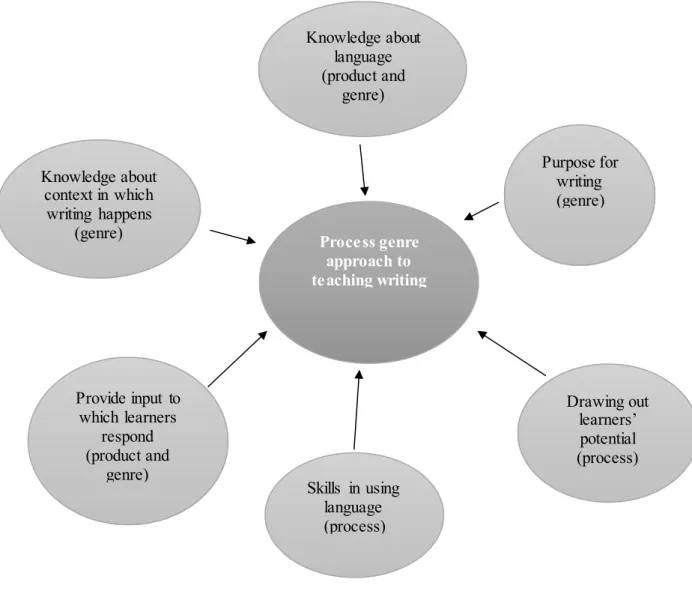 Figure 2: Model of the process genre approach to teaching writing  Source: own, adapted from Badger &amp; White (2000) 