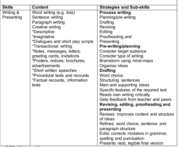 Table 5: Overview of Writing and Presenting skill 