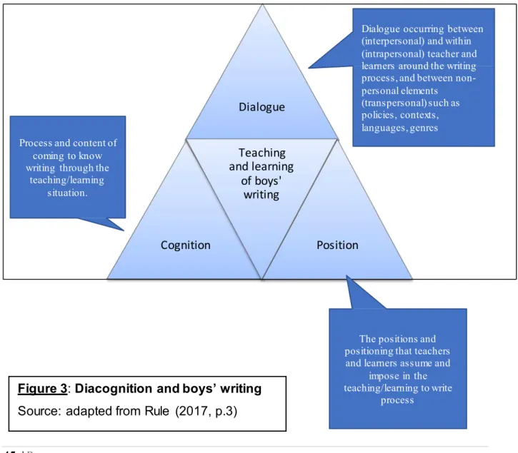 Figure 3: Diacognition and boys’ writing  Source: adapted from Rule (2017, p.3) 