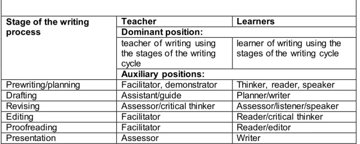 Table 6: Teacher and learner positions during the writing process  Stage of the writing 