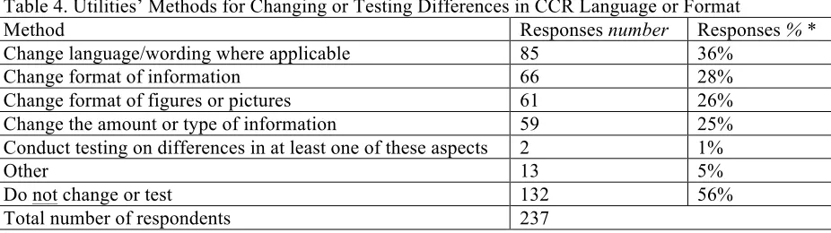 Table 4. Utilities’ Methods for Changing or Testing Differences in CCR Language or Format 