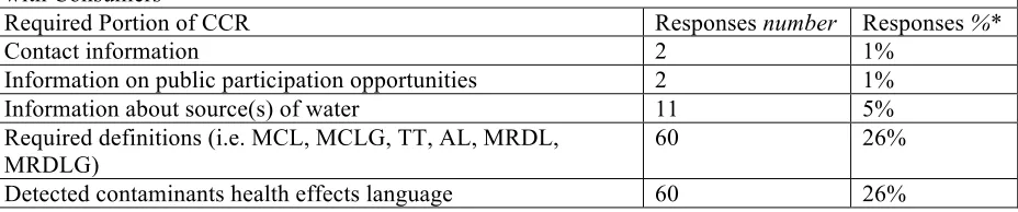 Table 9. Required Portions of CCR That Make It More Difficult for Utilities to Communicate Clearly 