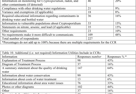 Table 10. Additional (i.e. not required) Information Utilities Include in CCRs  
