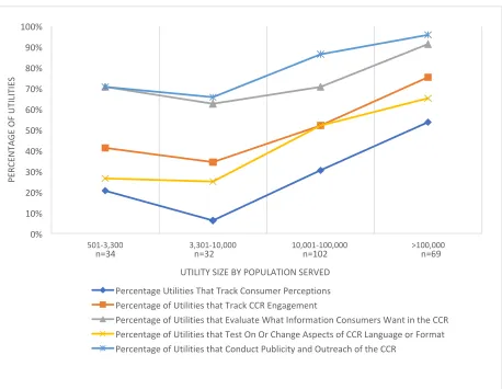 Figure 1. Utilities’ Methods of Tracking and Increasing Consumer Engagement, 