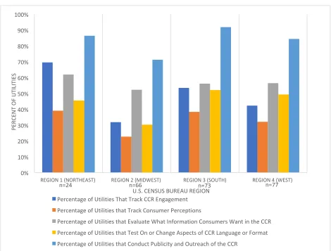 Figure 2. Utilities’ Methods of Tracking and Increasing Consumer Engagement, 