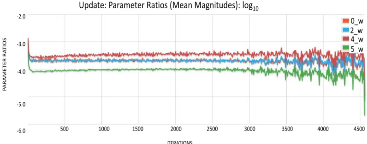 Figure 9 depicts ratio of mean magnitudes of the parameters which is suggested to be between -3.0 and -4.0 on a log10 chart