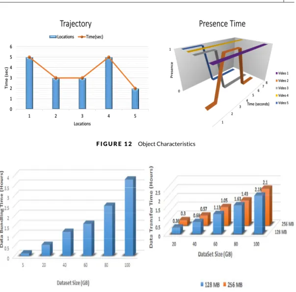 Figure 15 . The average execution time gives a measure of how much training time on average is required to train the proposed system on a specific size of dataset