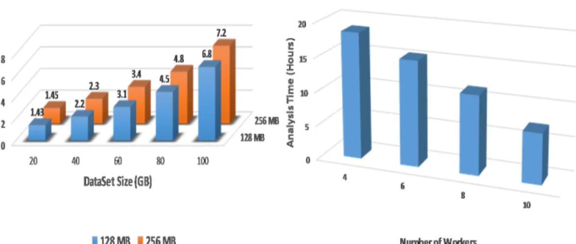 Figure 16 shows that amount of time required by multiple nodes to process the data. It can be seen from the figure that the total amount of time required to process the data decreases with an addition in the number of nodes of the system