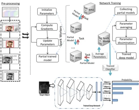 Figure 2 depicts the procedure of training the deep learning model. All the variables are first initialized and the datasets for training the model are loaded from the storage