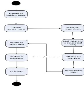 Table 1 depicts the basic configuration parameters of convolutional layers. The activation function is represented as;