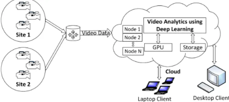Fig. 1. Traditional Cloud based Video Stream Analytics